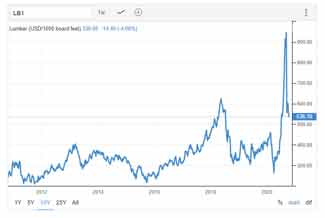 Lumber pricing chart